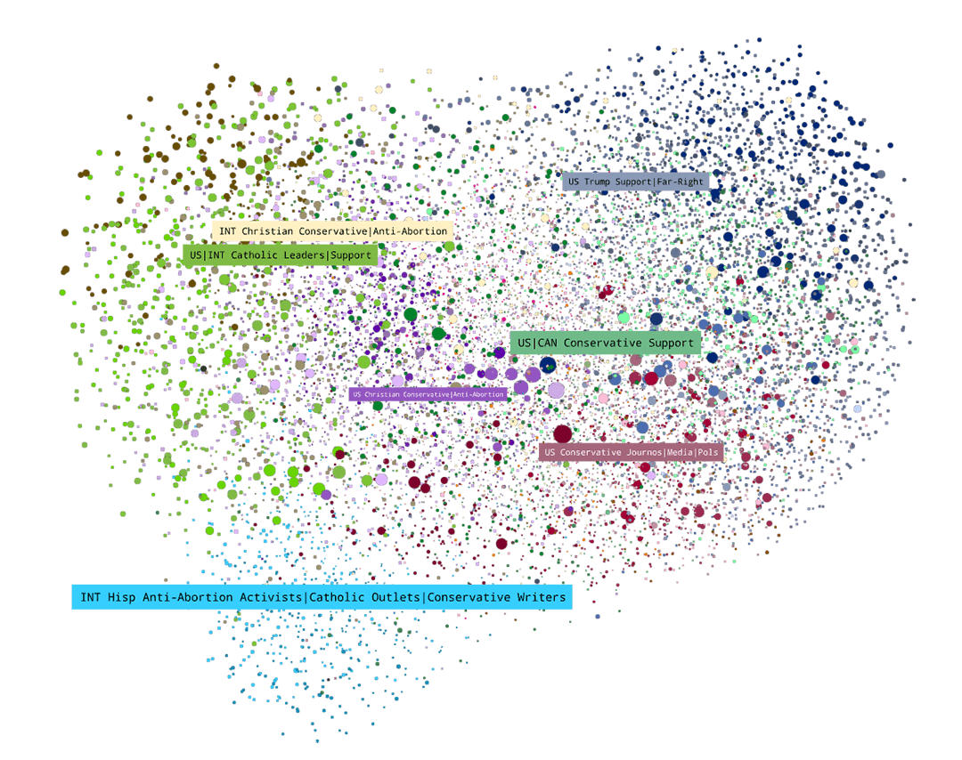 A Twitter network map of anti-abortion influencers and their followers