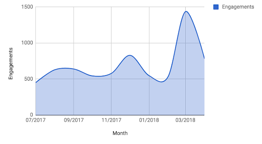 Desus and Mero Engagements Over Time Graph